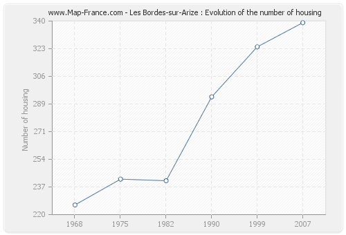 Les Bordes-sur-Arize : Evolution of the number of housing